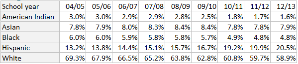 table of indexed data