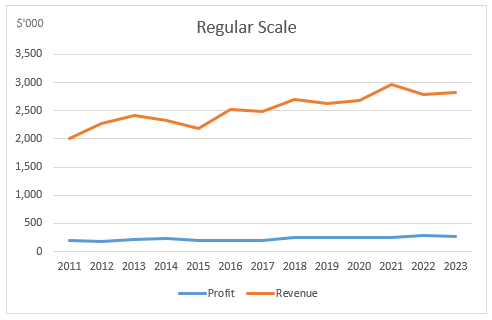 Misleading line chart