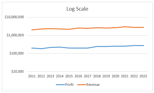 Log scale line chart