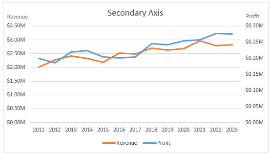 secondary axis chart