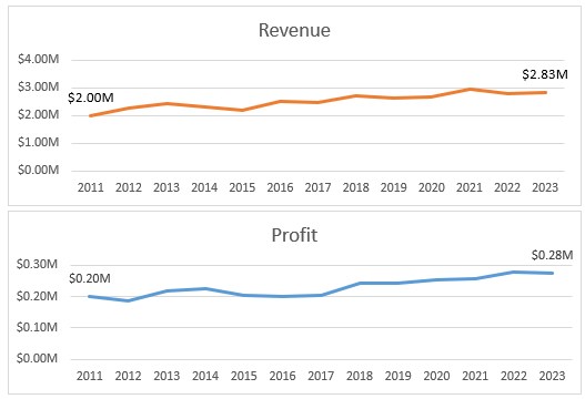 panel chart