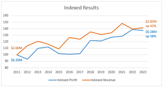 Indexed line chart