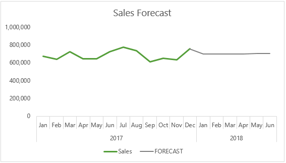 chart forecast data