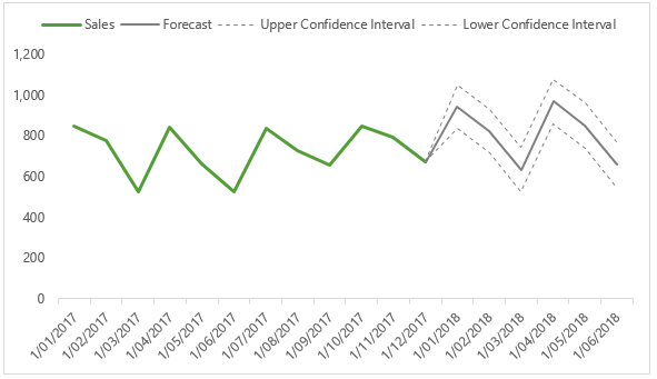 chart forecast data example 1