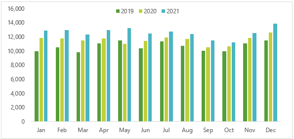 column charts for year on year data