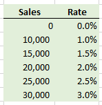 Commission rate allowing for 0 sales