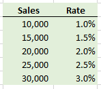 Commission rates