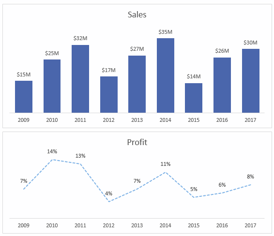 create two separate charts