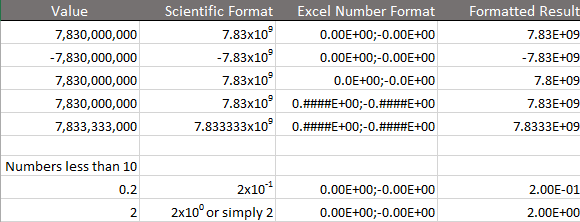 Exponential Notation Chart