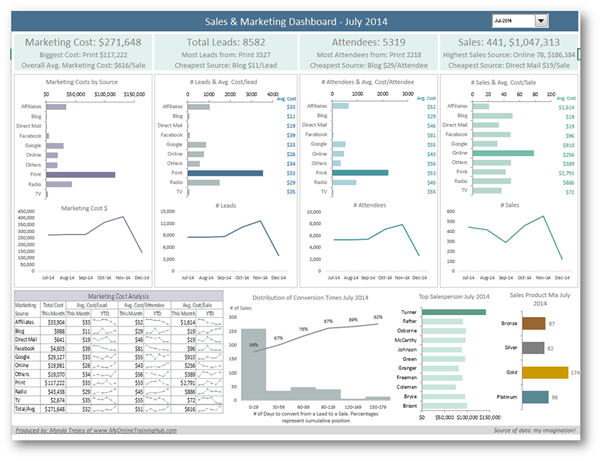 Excel Sales and Marketing Dashboard