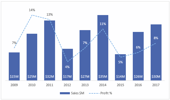 Power Bi Secondary Axis Line Chart