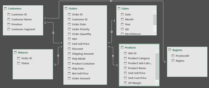 Power Pivot model