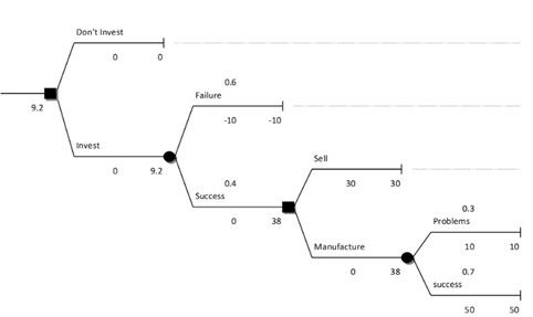 decision tree created in Excel