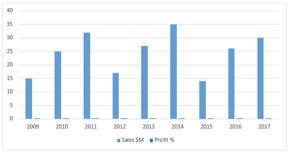 default Excel chart