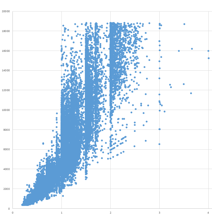 Full Dataset Plot Diamond Price vs Weight