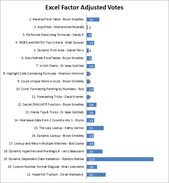 Excel Factor Adjusted Votes