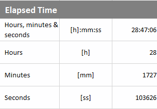 elapsed time