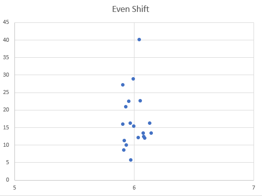 Even shift of data points