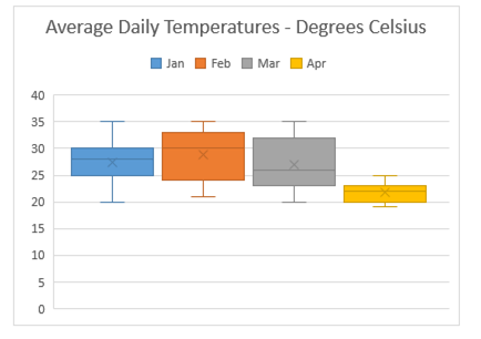 new charts in excel 2016  - box and whisker chart