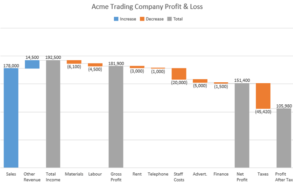 How To Do A Waterfall Chart In Excel 2016