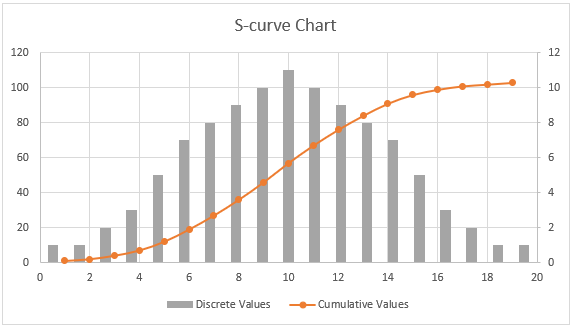 s curve 2