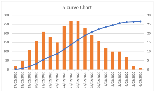 s curve 7