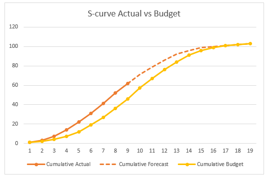 How To Get A Curve Graph In Excel