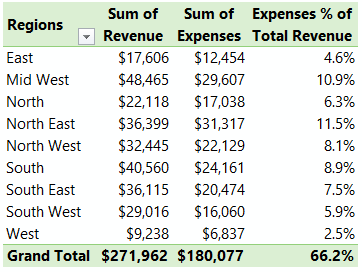 Show Values as Percentage of Another PivotTable Column Total