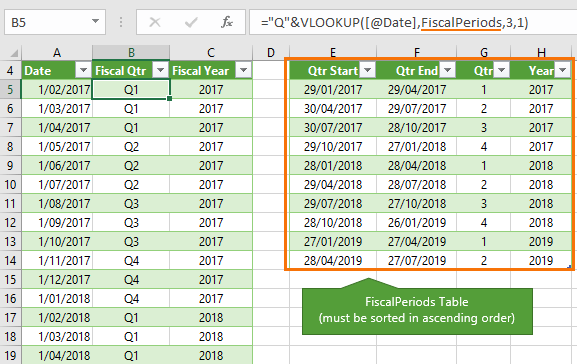 fiscal periods for 4-5-4 calendars