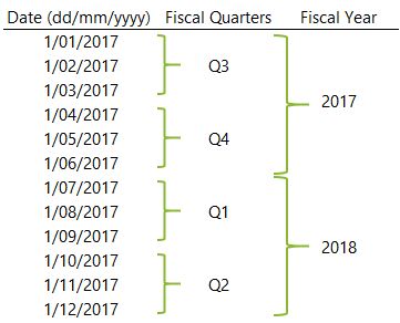 Excel Convert Dates to Fiscal Quarters and Years