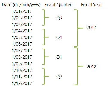 Excel Convert Dates To Fiscal Quarters And Years My Online