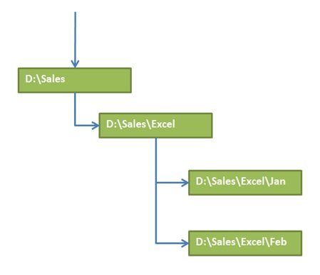 folder structure diagram excel