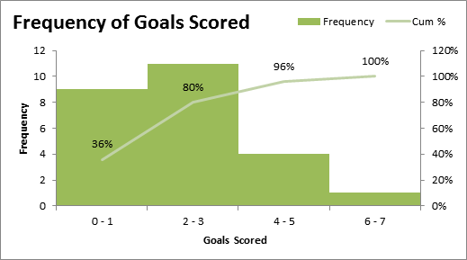 make histogram in excel for mac 2011