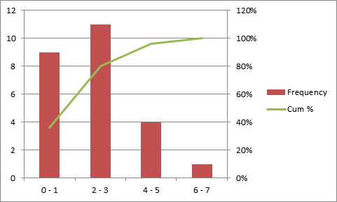 Pick 3 Frequency Chart