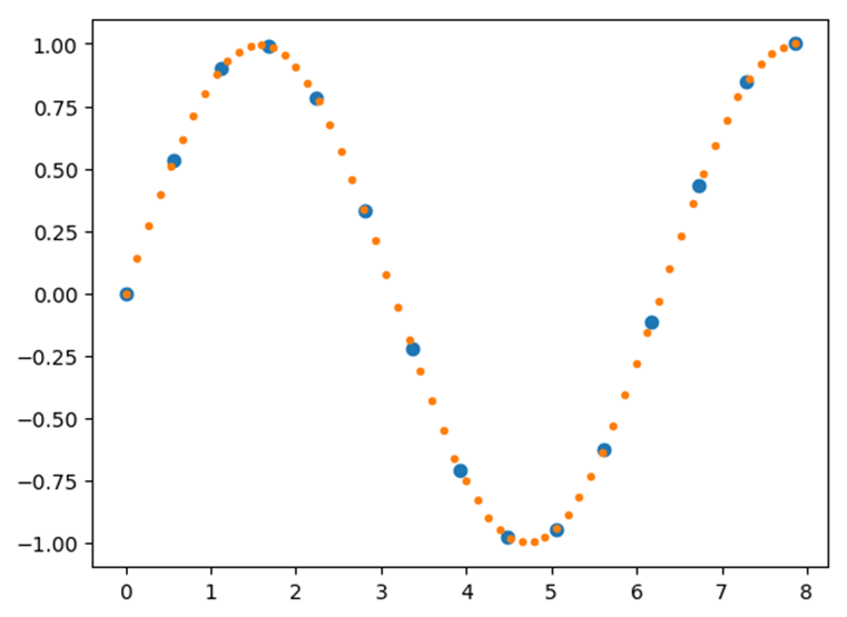 Interpolated Curve