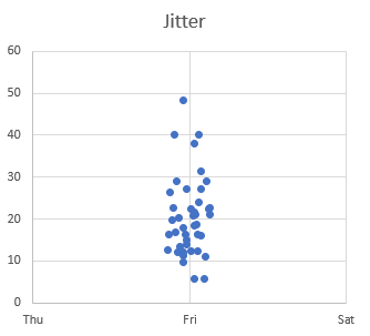 Jitter In Excel Scatter Charts My Online Training Hub