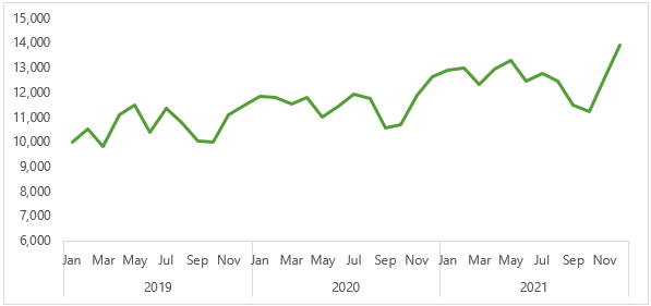 year on year line charts