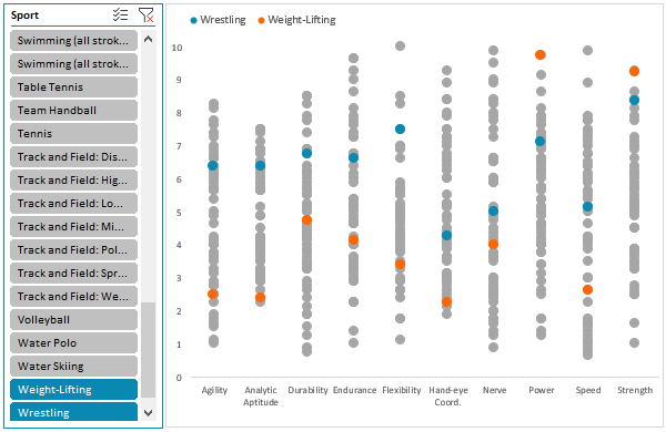 multiple sports in dot plot chart