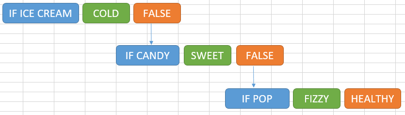 Nested IF Flow Chart With Real Data