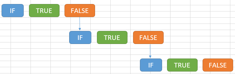 Nested IF Flow Chart