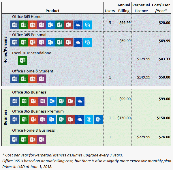 Office 365 vs Perpetual Cost Comparison