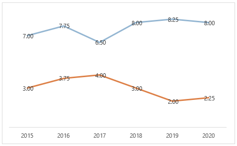 overlay line chart labels