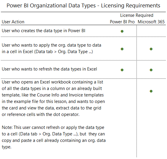 Power BI Organizational Data Types licensing requirements