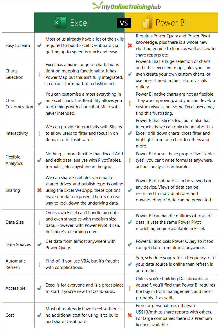 Power BI vs Excel Dashboards
