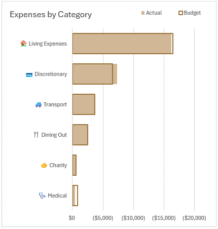 bar chart shows categories over or under budget