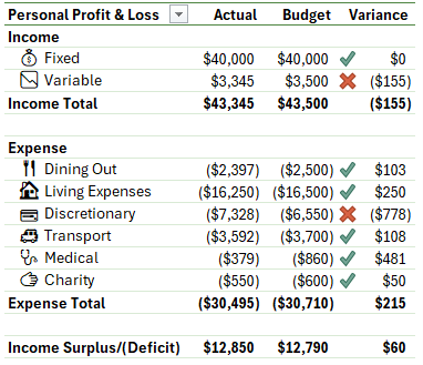 profit and loss table