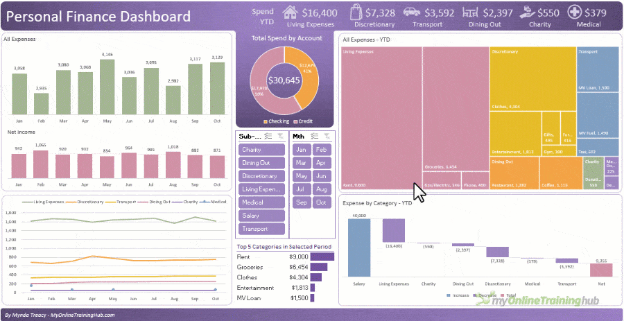 financial dashboard template for excel