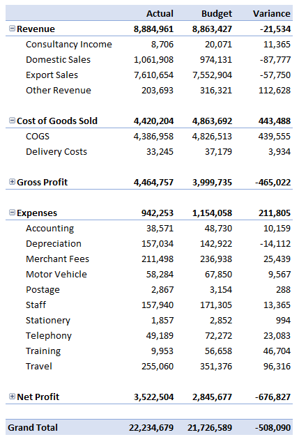 Pivot Table formatting like profit and loss statement