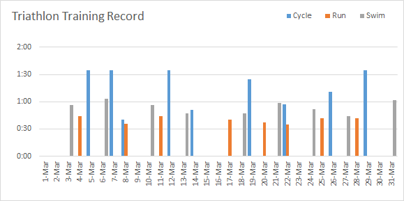 Pivot Table chart showing dates with no data