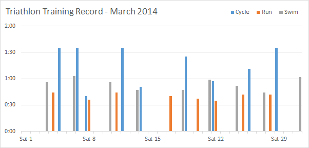 pivot chart displaying dates with no data